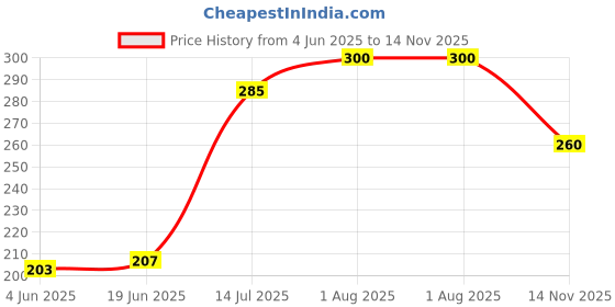 flipkart.com my technocare LCD 16x2 JHD162A Display for 8051, AVR,PIC, Display Lights Electronic Hobby Kit my technocare Price History Graph from 4 Jun 2025 to 14 Nov 2025