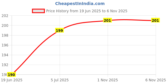 flipkart.com my thing! Back Cover for MOTOROLA G85 5G, MOTOROLA G85 5G my thing! Price History Graph from 19 Jun 2025 to 5 Nov 2025