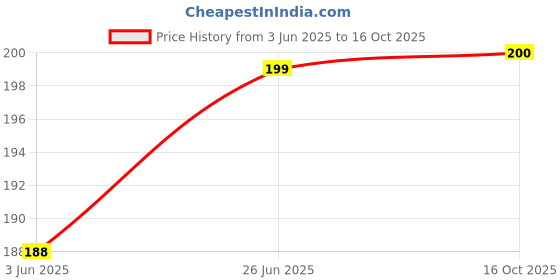 flipkart.com my thing! Back Cover for Vivo T4x 5G my thing! Price History Graph from 3 Jun 2025 to 16 Oct 2025