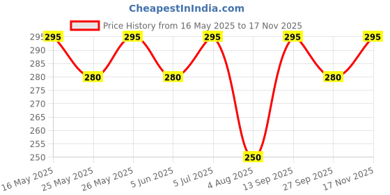flipkart.com embark My Time for him No Gas Perfume Body Spray Deodorant Spray-For Men embark Price History Graph from 16 May 2025 to 17 Nov 2025
