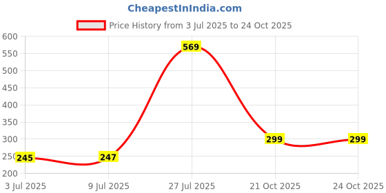 flipkart.com My Treasourre Leather Press Stud Earbuds Case For Apple Airpods Pro 2nd Generation Price History Graph from 3 Jul 2025 to 24 Oct 2025