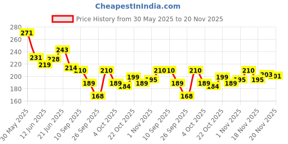 flipkart.com my tya 36 Colors Combo Matte Shimmer EyeShadow Palette Eye Shadow Nude + Rose Gold 36 g my tya Price History Graph from 30 May 2025 to 20 Nov 2025