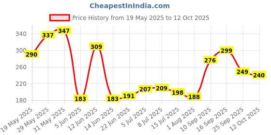 flipkart.com my tya 60 Colors Matte & Shimmery Pigmented Beauty Eye Shadow Palette 60 g my tya Price History Graph from 19 May 2025 to 12 Oct 2025