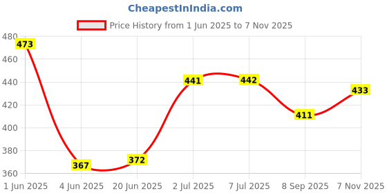 flipkart.com my tya All in One Fashion Makeup Kit for Girls 8020 No 1 with EyeLiner, Kajal, Makeup Brushes, Sponges and 5 in 1 Lipstick Red Edition my tya Price History Graph from 1 Jun 2025 to 7 Nov 2025