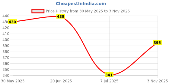 flipkart.com my tya All in One Fashion Makeup Kit for Girls Ecstasy No 1 with EyeLiner, Kajal, Makeup Brushes, Sponges and 5 in 1 Lipstick Red Edition my tya Price History Graph from 30 May 2025 to 3 Nov 2025