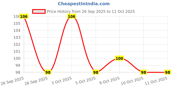 flipkart.com my tya Beauty Hello Makeup Brushes set of 7 with Kitty Storage Box my tya Price History Graph from 26 Sep 2025 to 10 Oct 2025