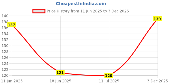 flipkart.com my tya Edition 18 Colors Pigmented Nude Beauty EyeShadow Palette 18 g my tya Price History Graph from 11 Jun 2025 to 3 Dec 2025