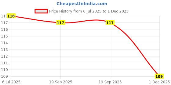 flipkart.com my tya Fashion Makeup Kit my tya Price History Graph from 6 Jul 2025 to 1 Dec 2025