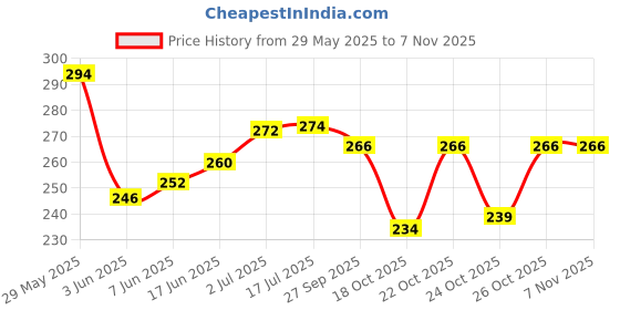 flipkart.com my tya Makeup Kit + 5 Piece Makeup Brushes + 2 Puffs + Black Eyeliner + Kajal Pencil + Eyelashes with Glue my tya Price History Graph from 29 May 2025 to 6 Nov 2025