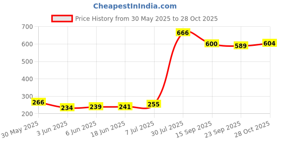 flipkart.com my tya Travel Fashion Makeup Kit for Girls 6155 + Makeup Brushes + Kelli Makeup Sponges + EyeLiner & Kajal & Mascara & Eye Brow Pencil (4in1) my tya Price History Graph from 30 May 2025 to 28 Oct 2025