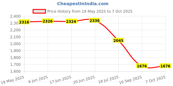 flipkart.com my wifi 5573 UNLOCKED ALL SIM JIO,AIRTEL,VI 4G Router 2.4 GHz 21 Mbps Wifi Speed Single Band Internal Antenna MiFi (Sim Based) Price History Graph from 19 May 2025 to 6 Oct 2025