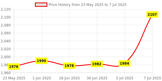 flipkart.com my wifi ALL NETWORK 4G/3G SIM SUPPORTED H&H B525 4g/3g LTE CPE WIFI Router - 1 LAN 4G Router 2.4 GHz 300 Mbps Wifi Speed Dual Band External Antenna MiFi (Sim Based) Price History Graph from 23 May 2025 to 7 Jul 2025