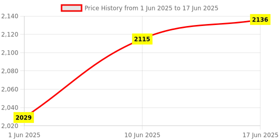 flipkart.com my wifi ALL NETWORK 4G/3G SIM SUPPORTED HF-R1104T-4G- LTE CPE WIFI Router - 1 LAN 4G Router 2.4 GHz 150 Mbps Wifi Speed Dual Band External Antenna MiFi (Sim Based) Price History Graph from 1 Jun 2025 to 17 Jun 2025