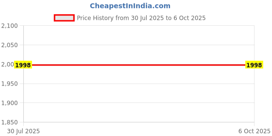 flipkart.com my wifi CCTV & WIFI CAMERAS & SMART TVS SUPPORTED LAN + WIFI DEVICE ALL SIM WORK 4G Router 2.4 GHz 300 Mbps Wifi Speed Single Band Internal & External Antenna MiFi (Sim Based) Price History Graph from 30 Jul 2025 to 5 Oct 2025