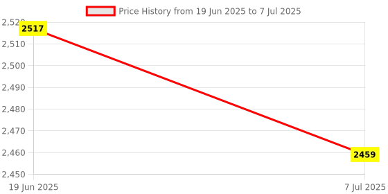 flipkart.com my wifi E8372 4G Router 2.4 GHz 21 Mbps Wifi Speed Single Band Internal Antenna MiFi (Sim Based) Price History Graph from 19 Jun 2025 to 7 Jul 2025