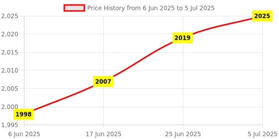 flipkart.com my wifi JMR 1140 4G HOTSPOT SUPPORT VOICE AND DATA (,Device,battery,Data cable) Support Jio Sim Only other Network Not Supported 4G Router 2.4 GHz 150 Mbps Wifi Speed Single Band Internal Antenna MiFi (Sim Based) Price History Graph from 6 Jun 2025 to 5 Jul 2025