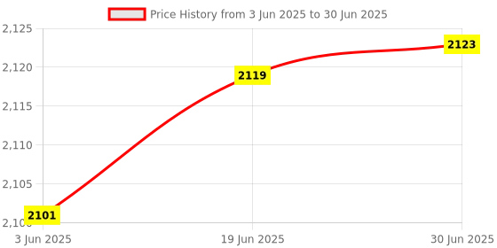flipkart.com my wifi m2s 4G HOTSPOT SUPPORT JIO Sim VOICE AND DATA (Device,battery,Datacable) Data Card Price History Graph from 3 Jun 2025 to 30 Jun 2025