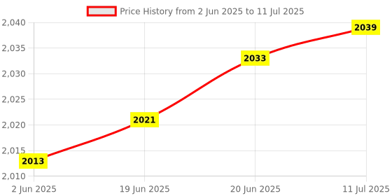 flipkart.com my wifi MW40 All simcard supported (jio,airtel,vi,bsnl) 4g hotspot Data Card Price History Graph from 2 Jun 2025 to 11 Jul 2025