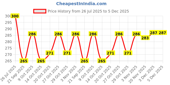 flipkart.com nv collection My Woofy Savings Spot for Planners nv collection Price History Graph from 26 Jul 2025 to 3 Dec 2025