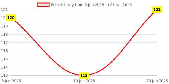 flipkart.com go woo My World of Flags Educational chart with Big font and Dust resistant Lamination go woo Price History Graph from 3 Jun 2025 to 23 Jun 2025
