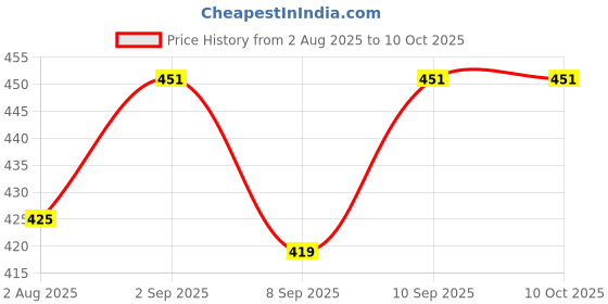 flipkart.com mya card reader00 mya Price History Graph from 2 Aug 2025 to 10 Oct 2025