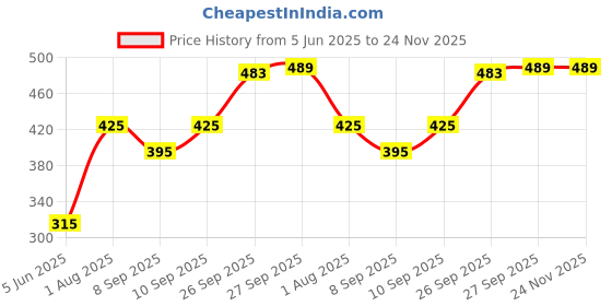 flipkart.com mya card reader001 mya Price History Graph from 5 Jun 2025 to 23 Nov 2025