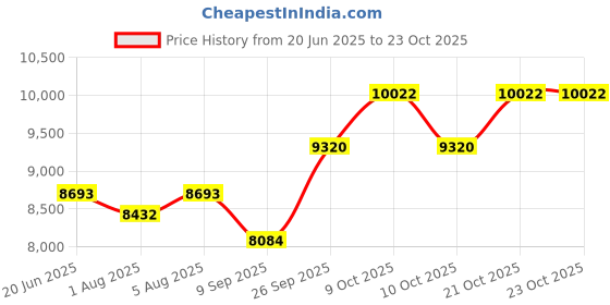 flipkart.com ameda Mya Joy Single Electric Breast Pump- Electric ameda Price History Graph from 20 Jun 2025 to 23 Oct 2025