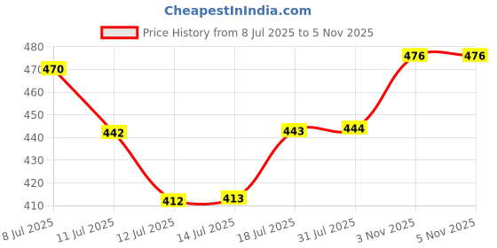 flipkart.com myaid Premium Pant Style Adult Diapers | Fast Absorption & Wetness Indicator - 2 Pack Adult Diapers - M myaid Price History Graph from 8 Jul 2025 to 4 Nov 2025
