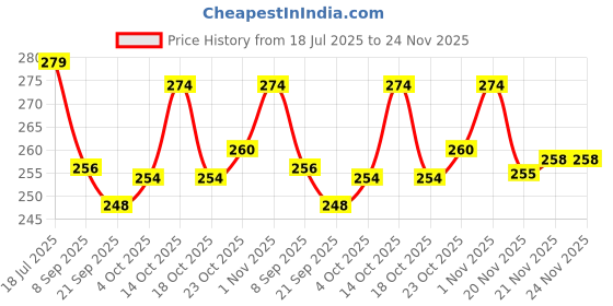 flipkart.com myaid Premium Pant Style Adult Diapers with Fast Absorption & Wetness Indicator Adult Diapers - M myaid Price History Graph from 18 Jul 2025 to 24 Nov 2025
