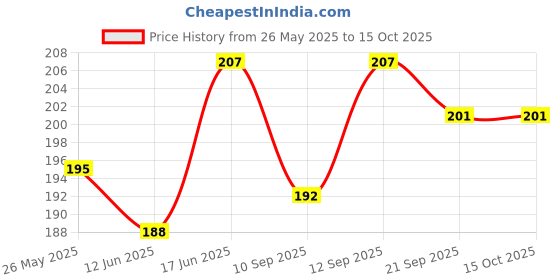 flipkart.com myamma Pouch for Vivo V40E 5G myamma Price History Graph from 26 May 2025 to 15 Oct 2025