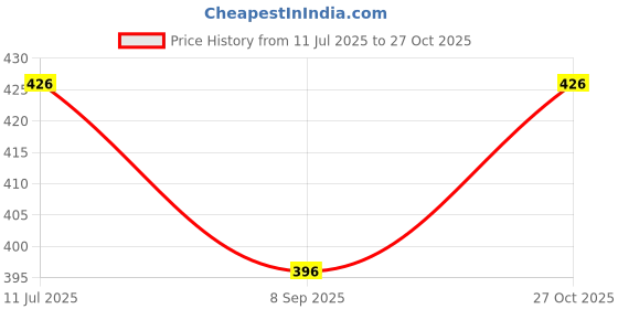 flipkart.com mybaby Baby Bed, Cradle Bed, Baby Sleeping Mattress (Pack of 3) mybaby Price History Graph from 11 Jul 2025 to 27 Oct 2025