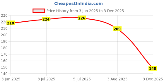 flipkart.com mybrand GEAR LEVER BOOT HYUNDAI I10 / I10 GRANDE Gear Shift Collar mybrand Price History Graph from 3 Jun 2025 to 3 Dec 2025