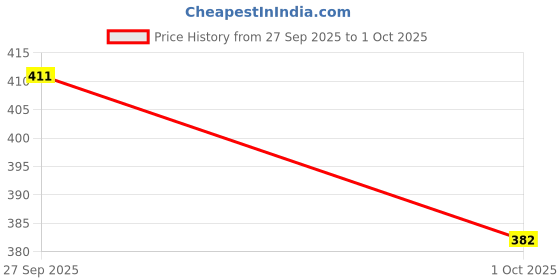 flipkart.com mybrand Manual Driver Side For Maruti Suzuki Eeco mybrand Price History Graph from 27 Sep 2025 to 1 Oct 2025