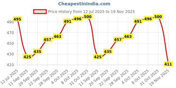 flipkart.com mybrand Manual Driver Side For Tata Nano mybrand Price History Graph from 12 Jul 2025 to 19 Nov 2025