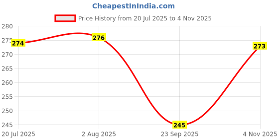 flipkart.com mybrand OUTER HANDLE FRONT RIGHT Car Grab handle mybrand Price History Graph from 20 Jul 2025 to 4 Nov 2025