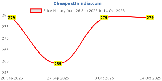 flipkart.com mybrand Rear Window Wiper For Chevrolet, GM Beat mybrand Price History Graph from 26 Sep 2025 to 13 Oct 2025