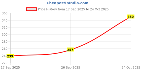 flipkart.com mybrand Rear Window Wiper For Maruti Celerio LX AT, Celerio X AMT ZXI Petrol mybrand Price History Graph from 17 Sep 2025 to 24 Oct 2025