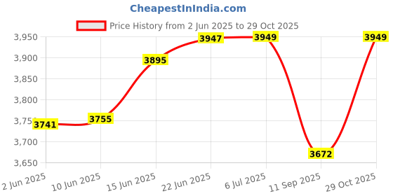 flipkart.com mybrewery CROWN CAPPER Polypropylene Bottle Stopper mybrewery Price History Graph from 2 Jun 2025 to 29 Oct 2025