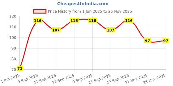 flipkart.com mycart Pack of 6 Grocery Bags mycart Price History Graph from 1 Jun 2025 to 24 Nov 2025