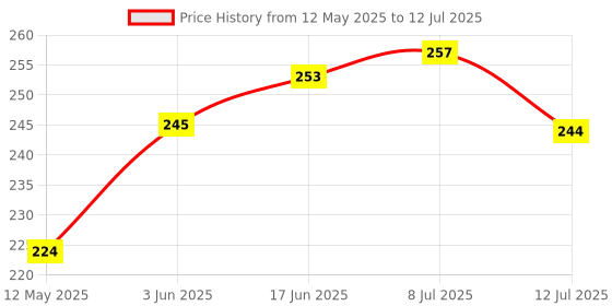 flipkart.com Mycart USB 2.0 Wireless Wi-Fi Adapter USB Adapter Price History Graph from 12 May 2025 to 12 Jul 2025