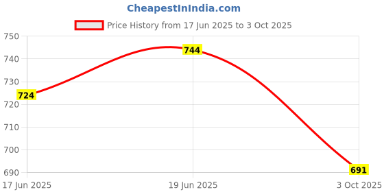 flipkart.com mychetan 500 W Radiant Cooktop Push Button mychetan Price History Graph from 17 Jun 2025 to 3 Oct 2025