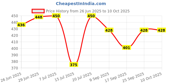 flipkart.com mychetan by mychetan ROYAL 750 W Dry Iron mychetan by mychetan Price History Graph from 26 Jun 2025 to 9 Oct 2025