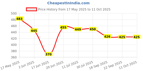 flipkart.com mychetan by mychetan Smarty 750 W Dry Iron mychetan by mychetan Price History Graph from 17 May 2025 to 11 Oct 2025