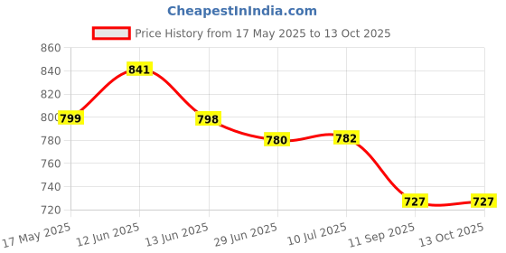 flipkart.com mychetan SideSwitchViolet 450 W Dry Iron mychetan Price History Graph from 17 May 2025 to 13 Oct 2025