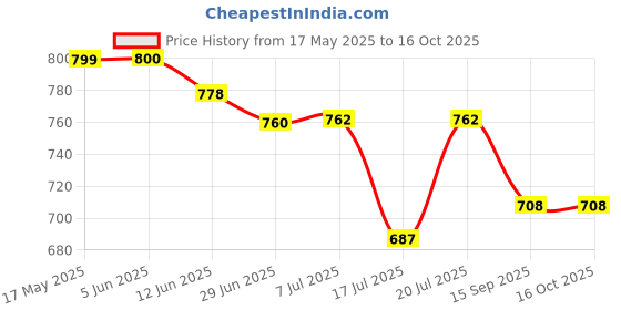 flipkart.com mychetan SideSwitchViolet 450 W Dry Iron mychetan Price History Graph from 17 May 2025 to 16 Oct 2025