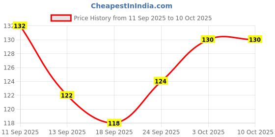 flipkart.com myco COOKER STAND- STAINLESS STEEL Trivet myco Price History Graph from 11 Sep 2025 to 10 Oct 2025
