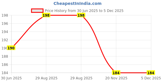 flipkart.com mycos Flip Cover for REDMI 9A mycos Price History Graph from 30 Jun 2025 to 5 Dec 2025