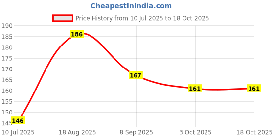 flipkart.com mycreation handicrafts Empty Cutlery Holder Case mycreation handicrafts Price History Graph from 10 Jul 2025 to 18 Oct 2025