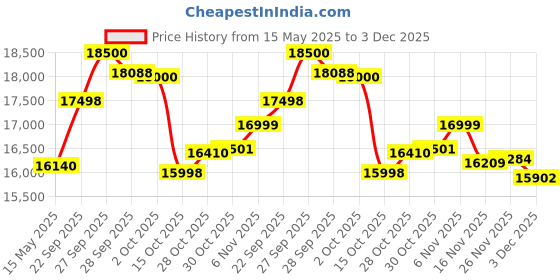 flipkart.com mycrofine DELIGHT Craft 5kg Atta Chakki machine Fully Automatic Domestic Ghar Ghanti 8906137640985 Flourmill mycrofine Price History Graph from 15 May 2025 to 3 Dec 2025