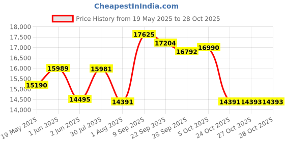 flipkart.com mycrofine ECO Modern Art 5Kg. Atta Chakki Fully Automatic Domestic Flour mill Ghar Ghanti 8906137640947 Flourmill mycrofine Price History Graph from 19 May 2025 to 27 Oct 2025